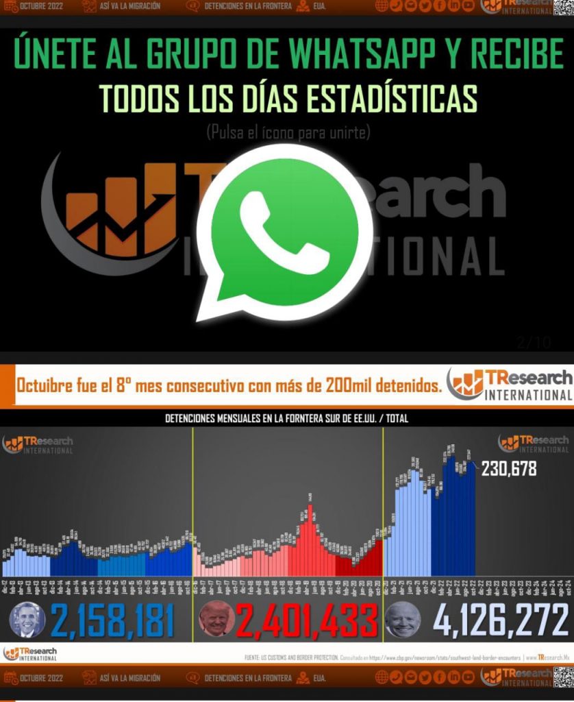 Joe Biden ya superó a Obama y Trump en detenciones de migrantes: TResearch