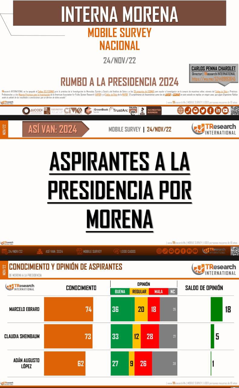 Cerrada contienda interna en Morena por el 2024: TResearch