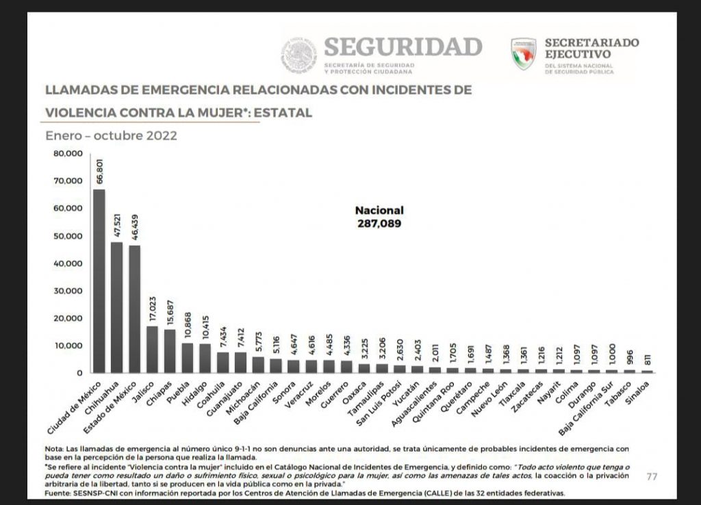 Puebla, 6to estado del país en llamadas de violencia contra mujeres: SNSP
