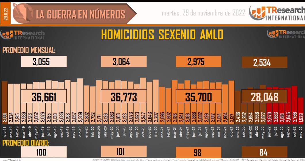 Van 140 mil 273 homicidios en México desde diciembre del 2018 a la fecha