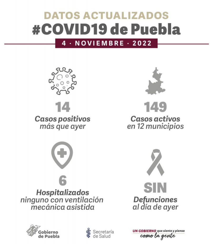 Parte de Guerra Puebla viernes 4: Otros 14 enfermos Covid en el estado