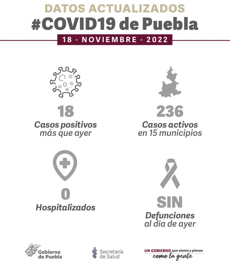 Video desde Puebla: Notifica Salud estatal este viernes 18 nuevos contagios de coronavirus