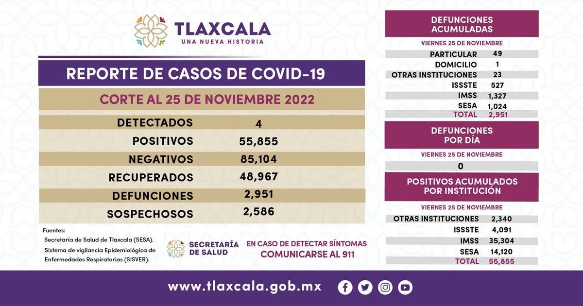 Tlaxcala acumula 48 mil 967 enfermos Covid