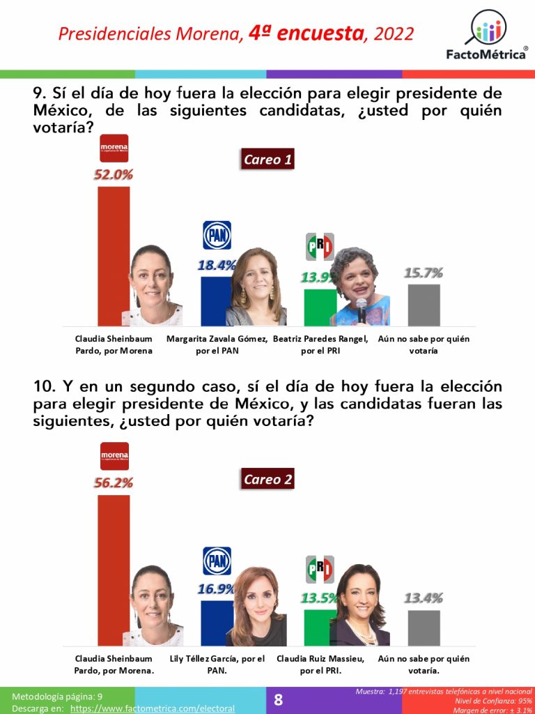 Claudia Sheinbaum aventaja en la interna de Morena: Factométrica