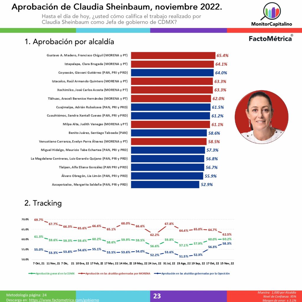 Mauricio Tabe, José Carlos Acosta y Judit Vanegas, los alcaldes peor calificados en CdMéx: Factométrica