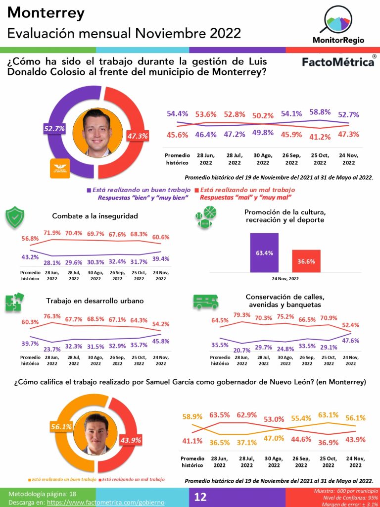 Sigue a la baja la aprobación de Luis Donaldo Colosio, presidente municipal de Monterrey: Factométrica