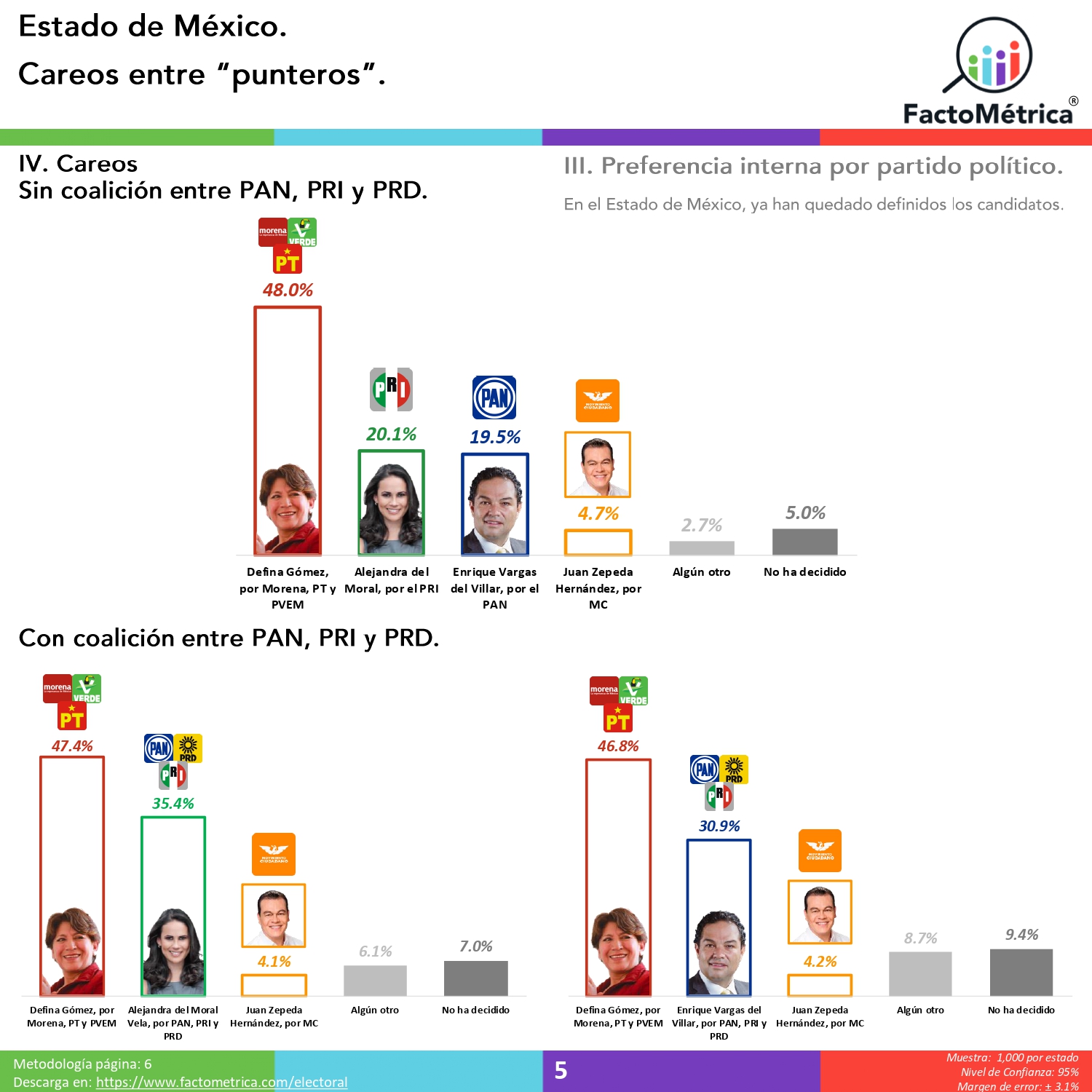 Morena aventaja en EdoMéx y Coahuila por más de 20 puntos, aunque con candidatos y coaliciones se reduce ese porcentaje: Factométrica