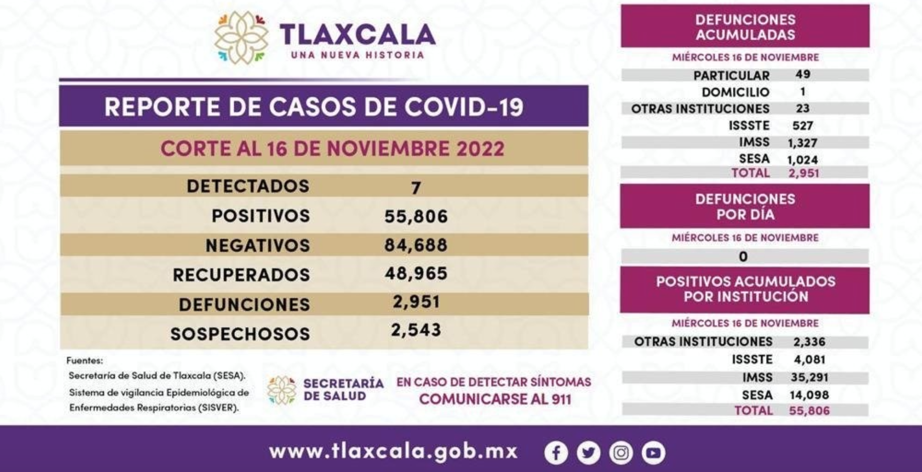 Van 55 mil 806 positivos de coronavirus acumulados en Tlaxcala