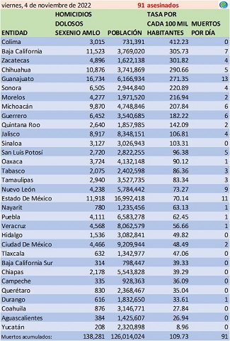 Colima, Guanajuato y Zacatecas siguen como los estados con más elevado porcentaje de homicidios dolosos: TResearch