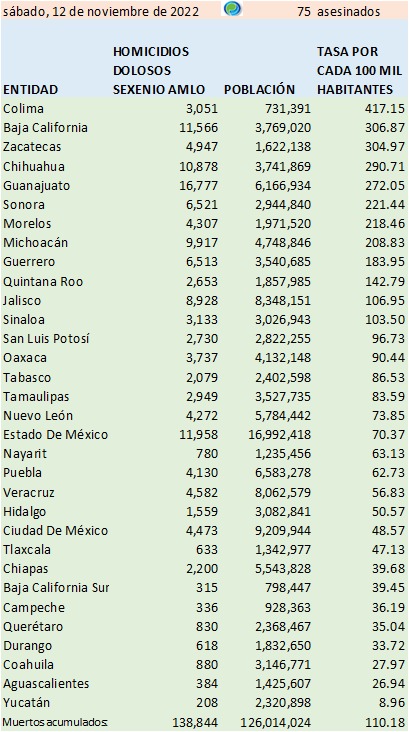En Colima 87% e Hidalgo 85% suben los homicidios dolosos