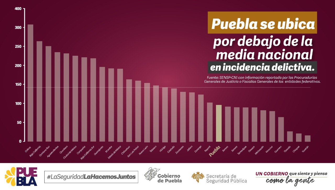 Mantiene Puebla reducción de incidencia delictiva: SSP