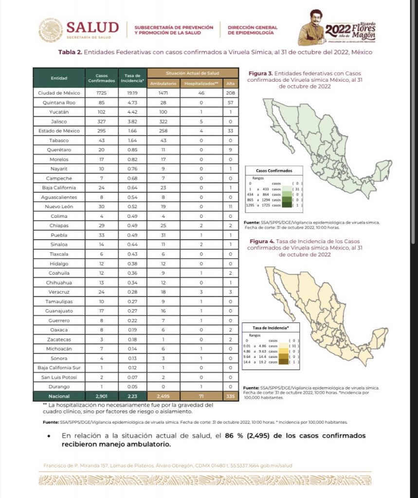 Puebla acumula 33 contagios de viruela del mono