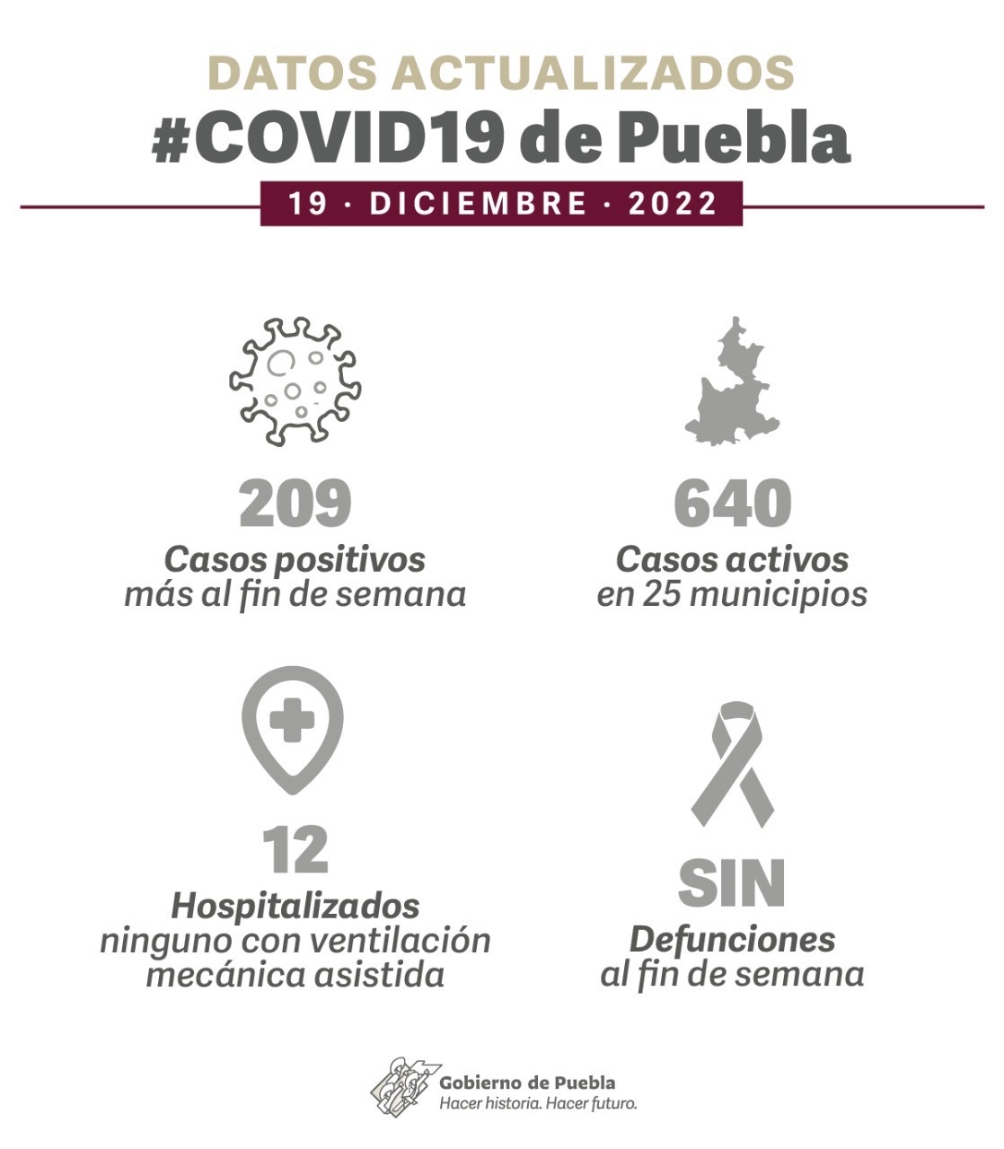 Video y Parte de Guerra Puebla lunes 19: Se eleva a 640 la cifra de casos covid activos en el estado