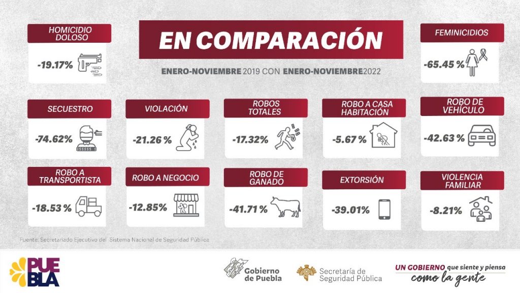 Mantiene Puebla reducción en incidencia delictiva