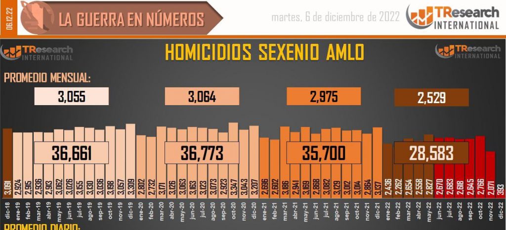 El país acumula 140 mil 808 homicidios dolosos de diciembre del 2018 a la fecha: TResearch