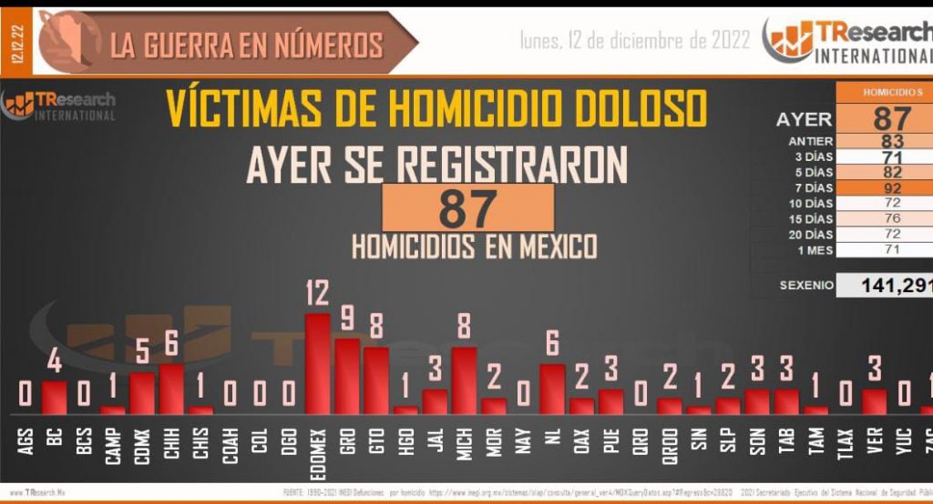El país acumula 141 mil 209 homicidios dolosos durante el actual gobierno federal:TResearch