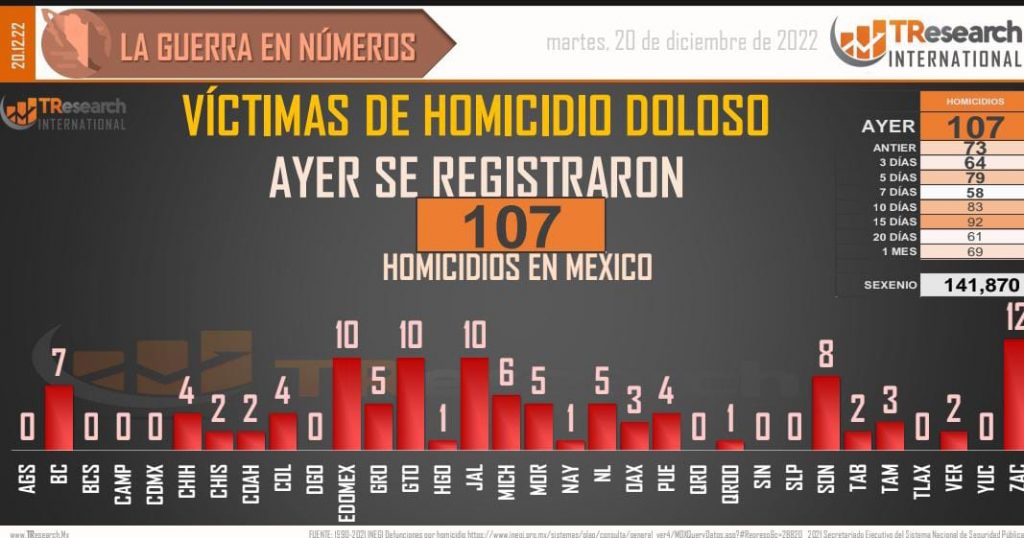 México suma 141 mil 870 homicidios en lo que va del actual gobierno federal: TResearch