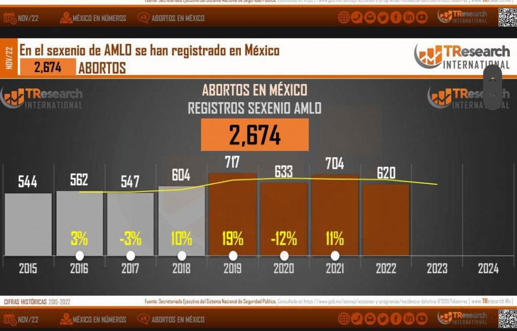 Puebla, lugar 23 a nivel nacional en abortos desde agosto del 2018: TResearch