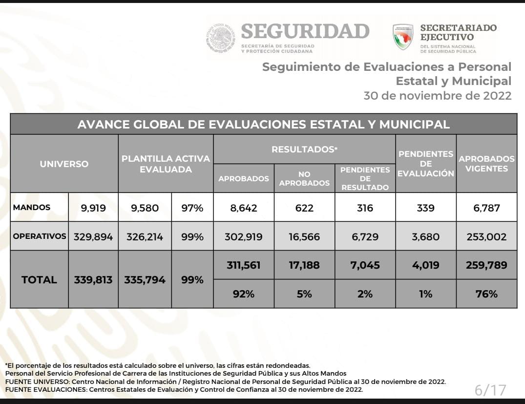 Puebla, 2do estado del país en personal de seguridad con pruebas de confianza aprobadas