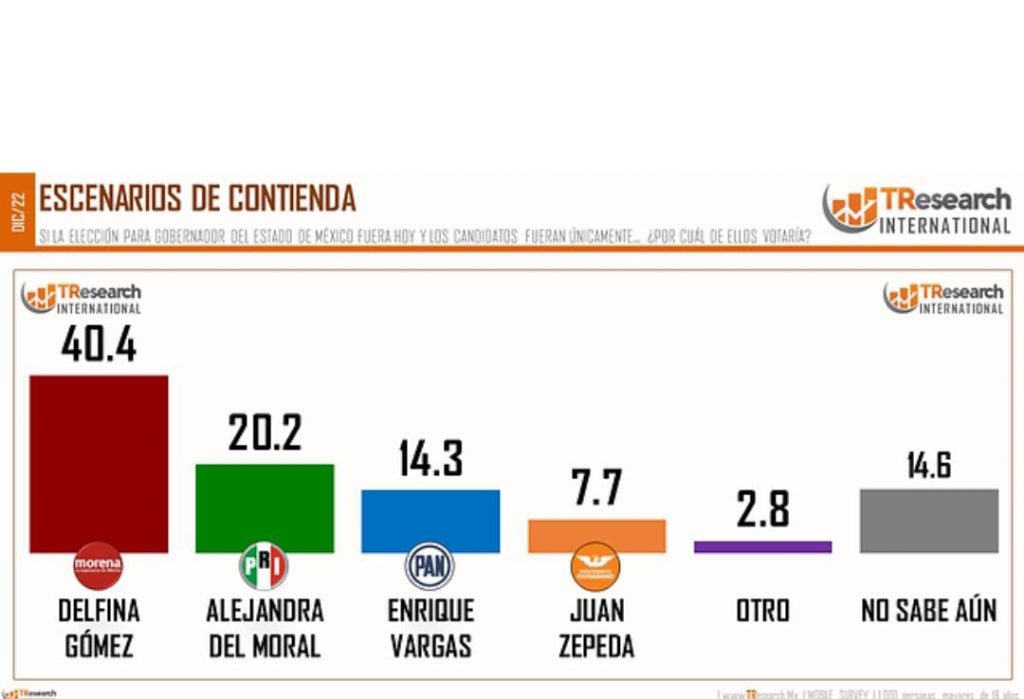 En el Estado de México rumbo a la gubernatura 2023, va arriba Delfina Gómez: TResearch