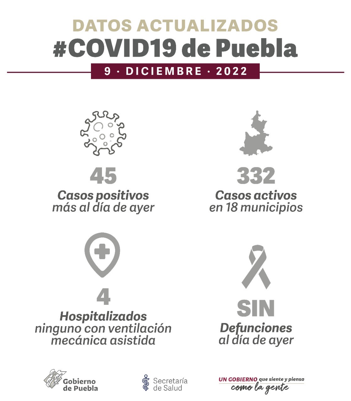 Video y Parte de Guerra Puebla viernes 9:  La entidad acumuló 45 enfermos más de Covd