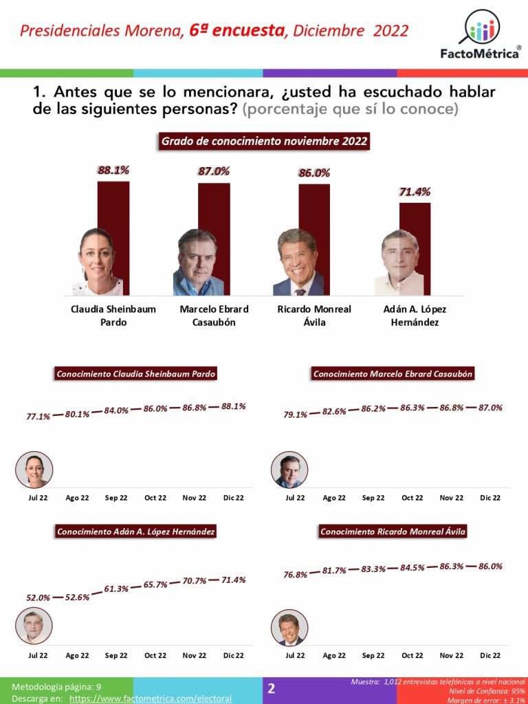 Claudia Sheinbaum aventaja en Morena, pero también carga con más negativos: Factométrica