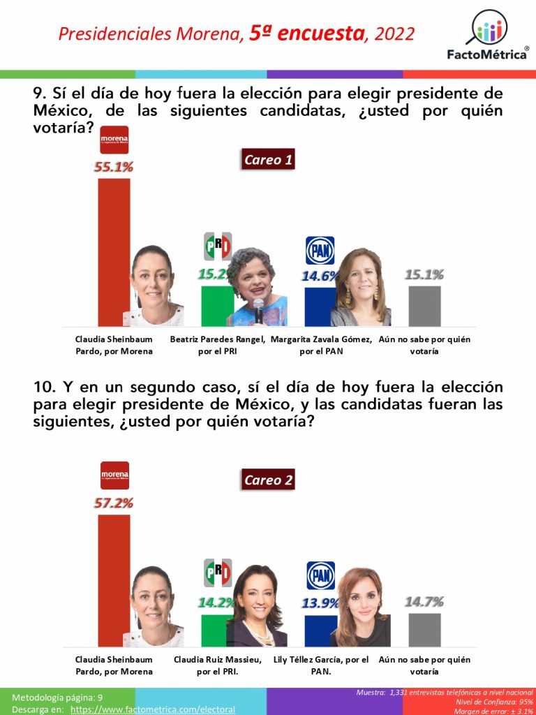 Claudia Sheinbaum, 13 puntos arriba de Marcelo Ebrard: Factométrica