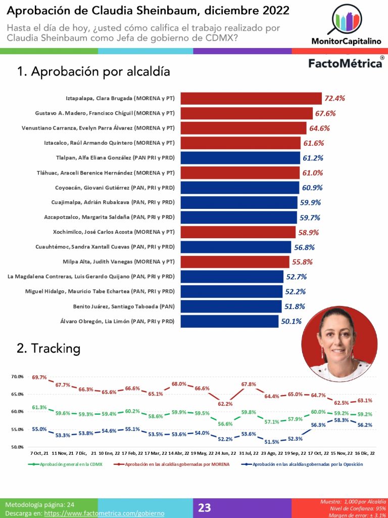 José Carlos Acosta y Judith Vanegas son los alcaldes con las más bajas evaluaciones en CdMéx: Factométrica