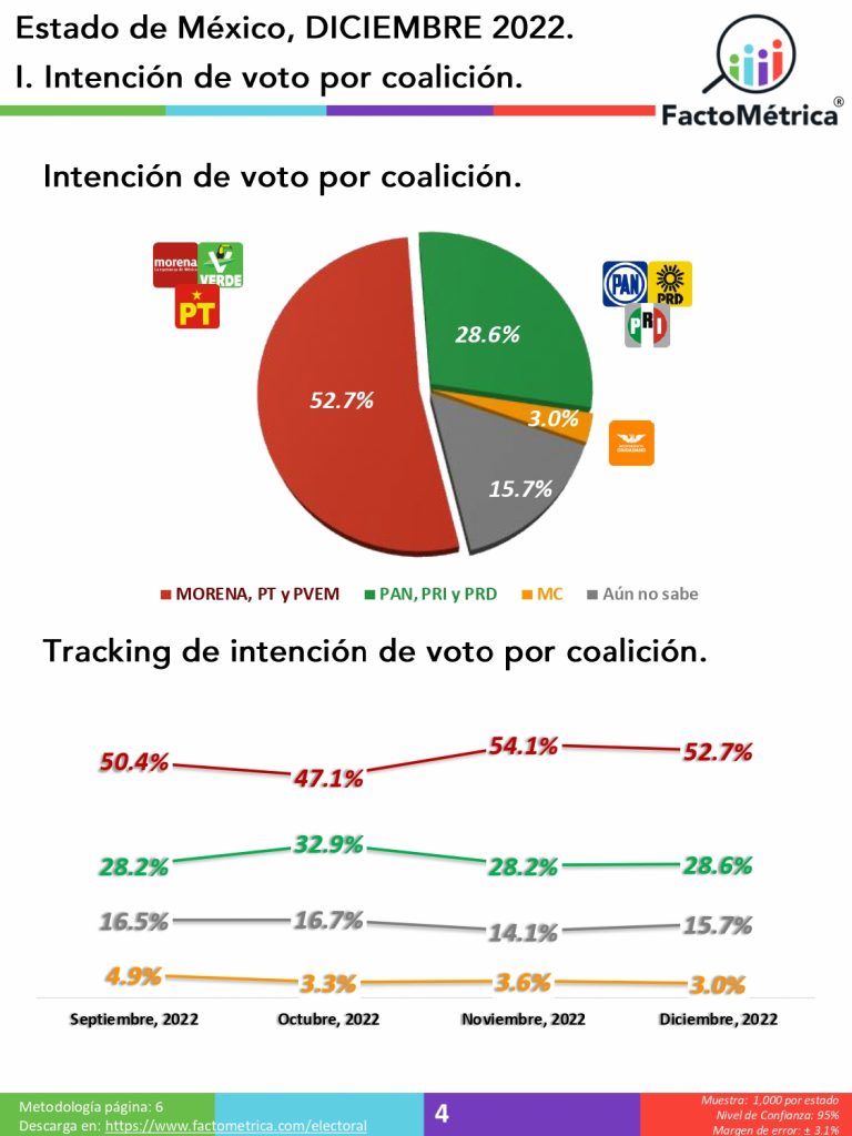 Economía y seguridad, con las más bajas percepciones ciudadanas en el país: La Encuesta Mx