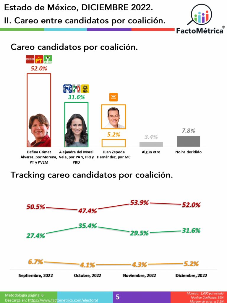 Coahuila en competencia y EdoMéx con amplia ventaja morenista, reporta final de Factométrica este 2022