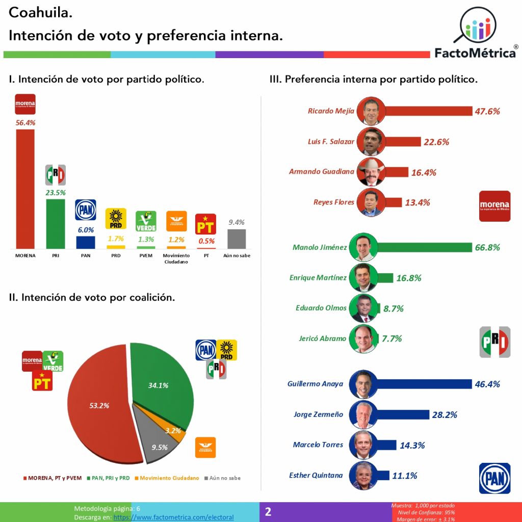 Morena y aliados, con más de 20 puntos de ventaja sobre PRIANRD en Coahuila y EdoMéx: Factométrica
