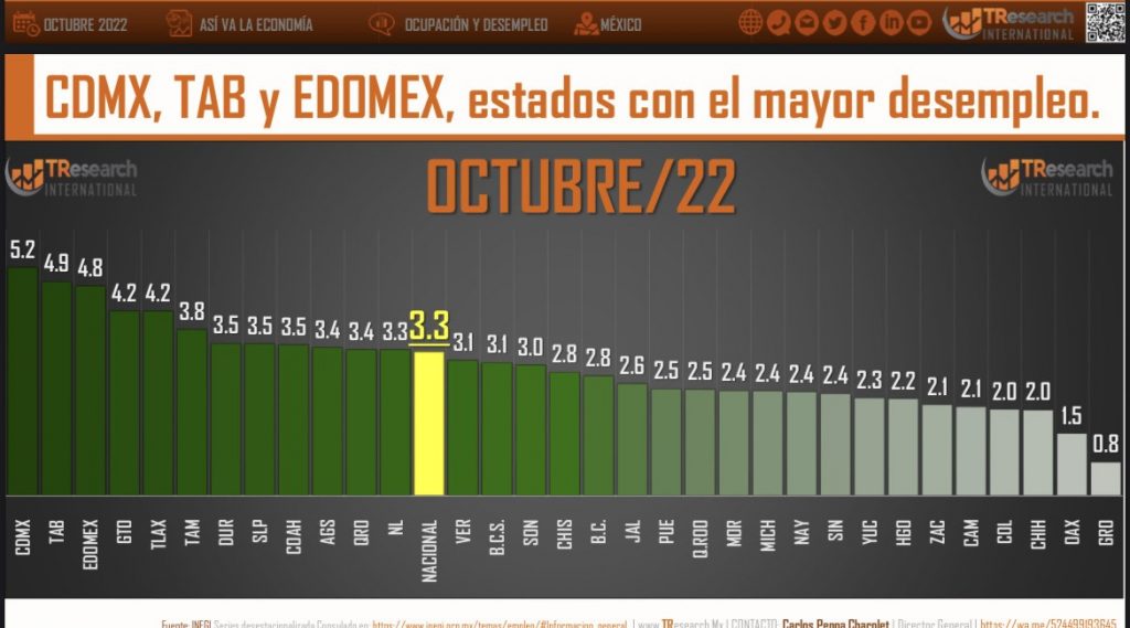 Puebla, 8vo estado del país con menos desempleo: TResearch