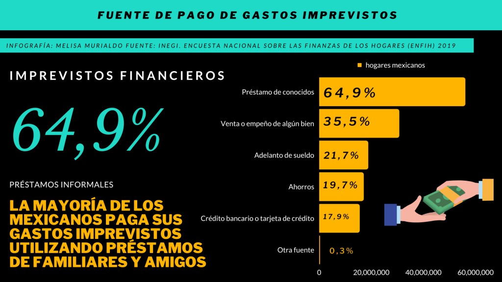 “Mexicanos se endeudan para pagar deudas”