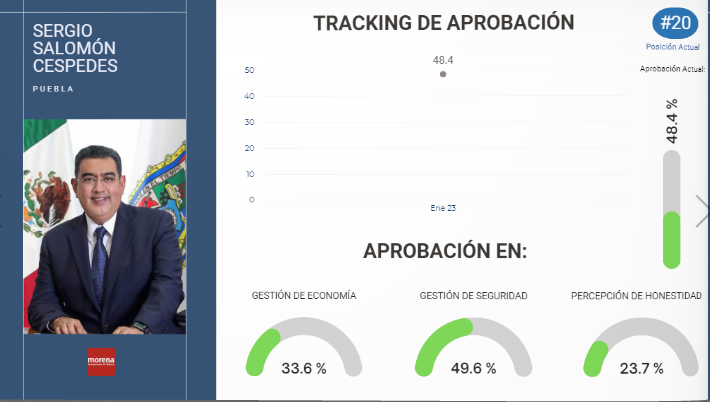 Sergio Salomón Céspedes inicia gestión con una elevada aprobación del 48 por ciento: La Encuestamx