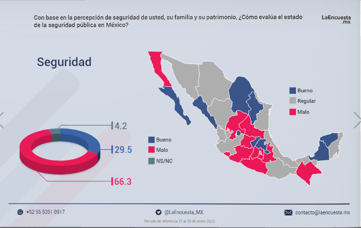 Salud y democracia, los rubros mejor evaluados por ciudadanos en Puebla: La EncuestaMx