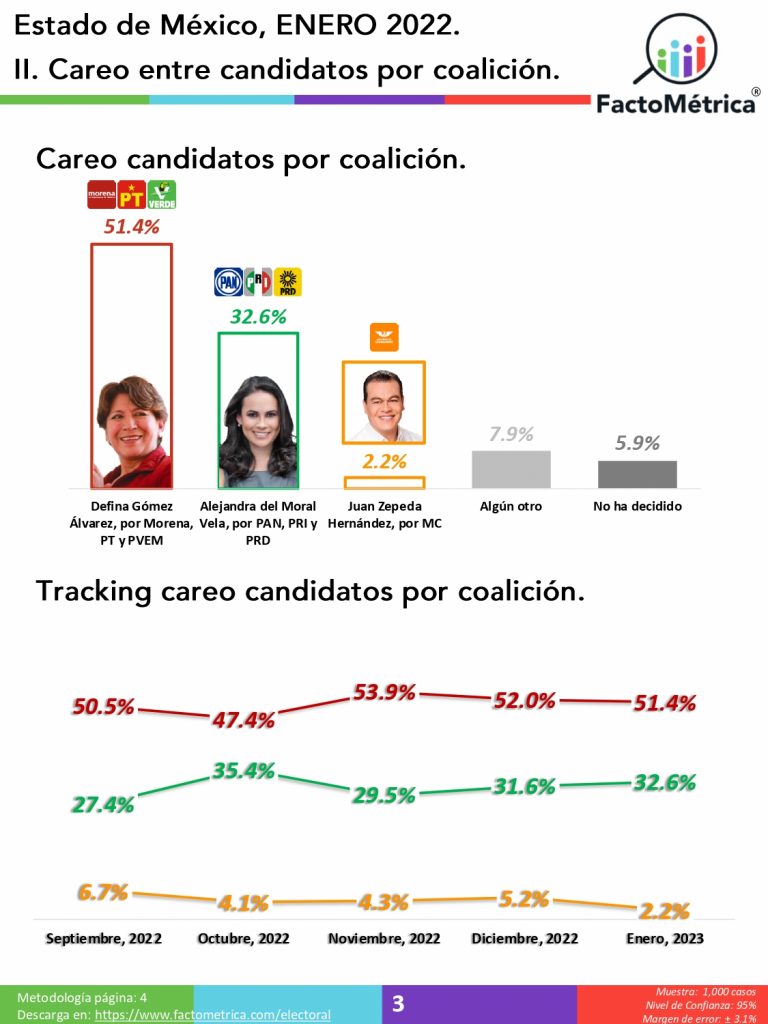 Coalición morenista iría 17 puntos arriba del PAN-PRI-PRD en EdoMéx: Factométrica