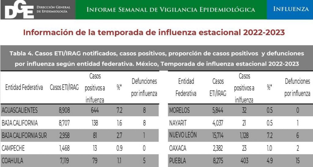 Puebla mantiene el 1er lugar nacional en decesos por influenza: Salud federal