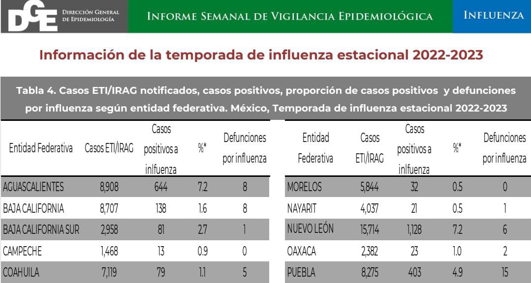 Puebla mantiene el 1er lugar nacional en decesos por influenza: Salud federal