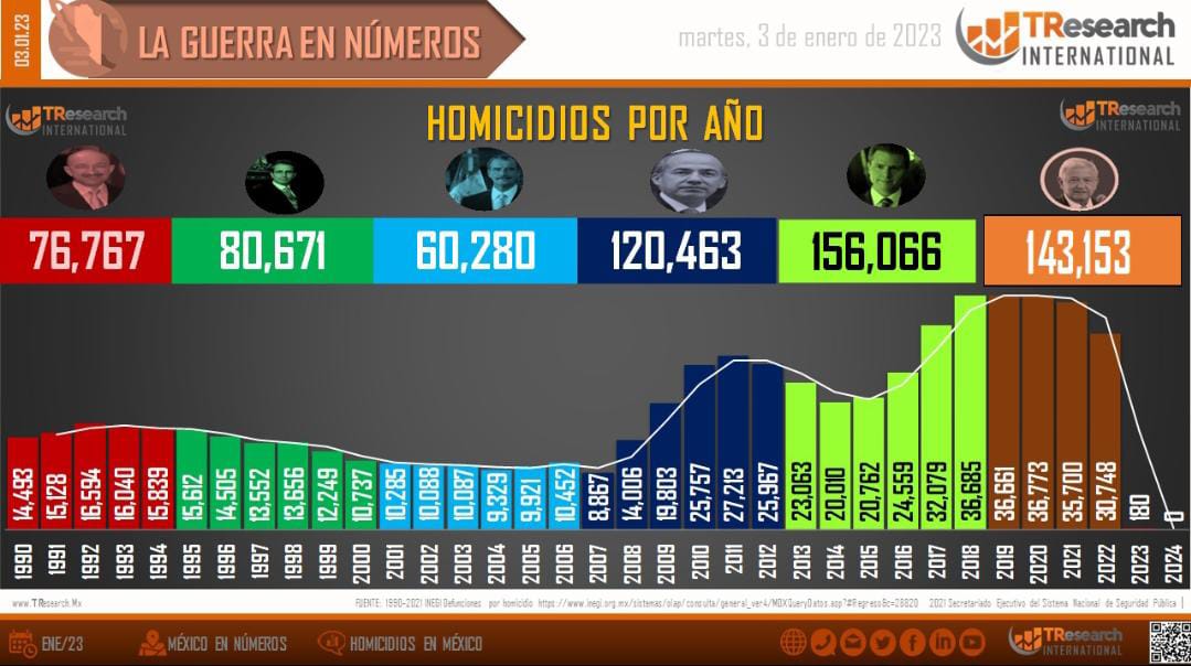 México suma 143 mil 153 homicidios dolosos lo que va del sexenio de AMLO: TResearch