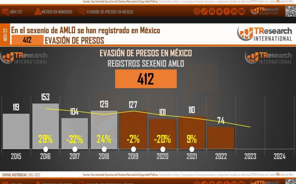 En lo que va del sexenio de AMLO, 412  casos de evasión de presos: TResearch