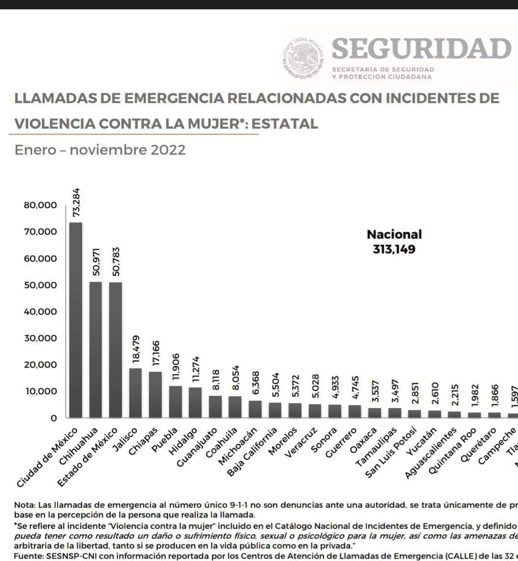 Puebla, 6to lugar nacional en llamadas por violencia contra mujeres: SNSP