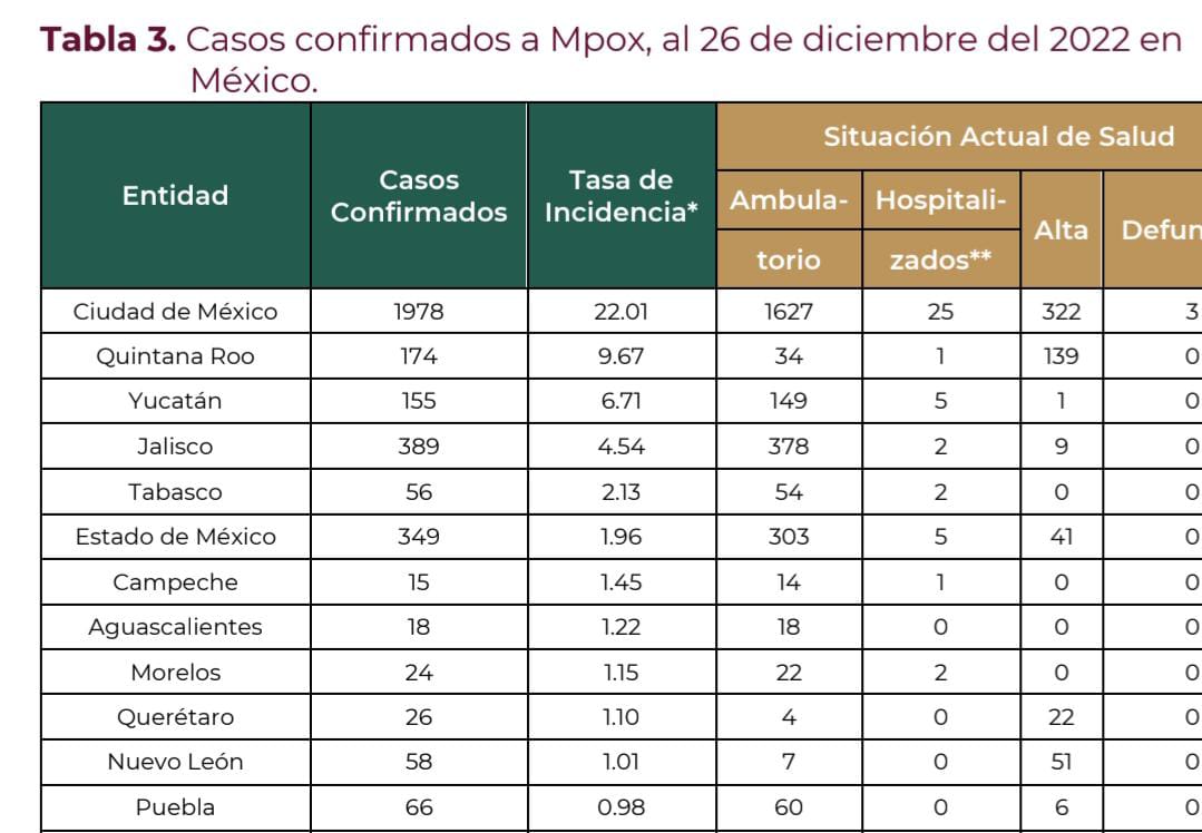 Hasta el 22 de diciembre, México sumaba 3 mil 637 casos de viruela símica