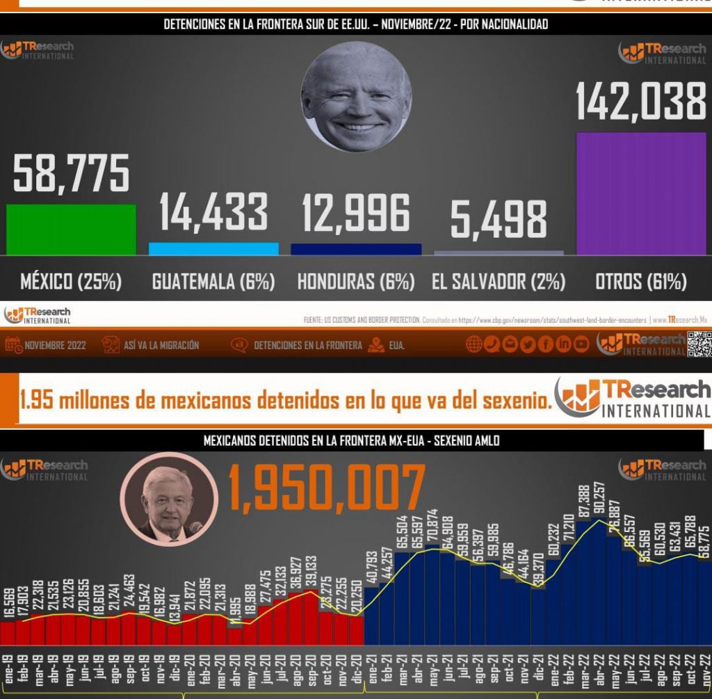 Durante el gobierno de Biden, EUA ha detenido a 4 millones 360 mil migrantes en su frontera sur: TResearch