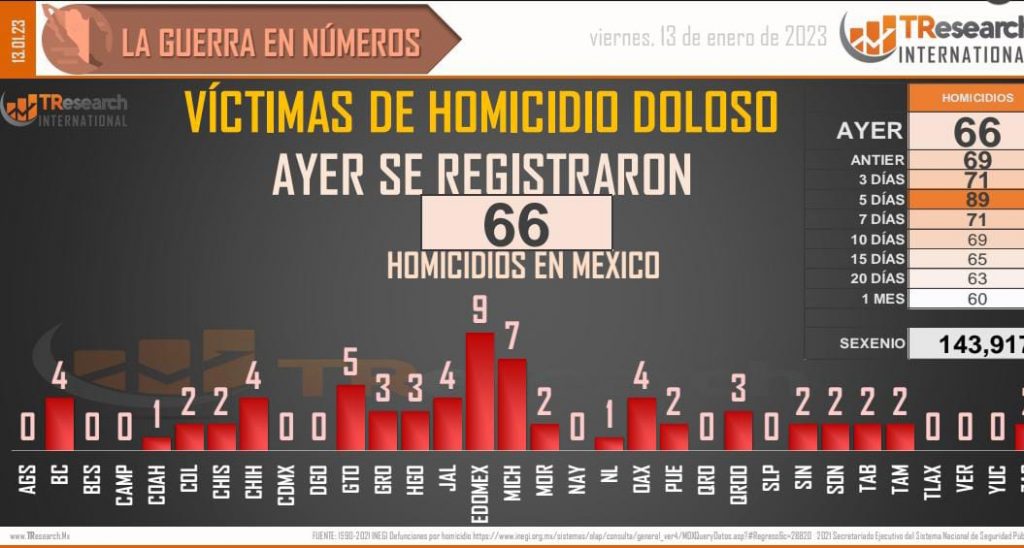 El país acumula 143 mil 917 asesinatos intencionales durante el actual gobierno federal: TResearch