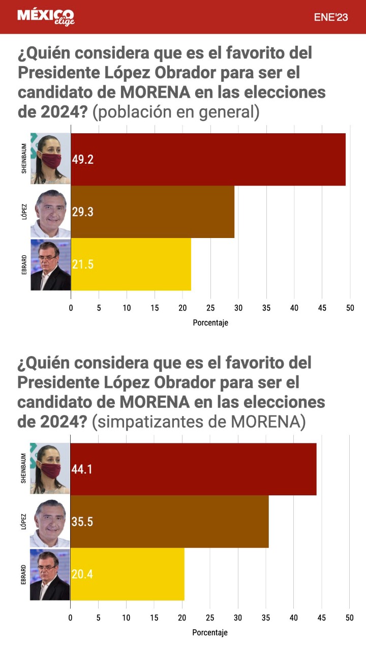 Adán Augusto ya es segundo lugar de preferencia electoral al interior y exterior de Morena: México Elige