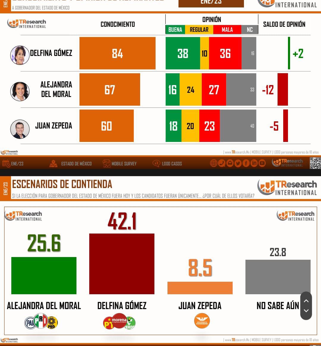 Como se esperaba, Delfina Gómez supera por más de 15 puntos a Alejandra del Moral en EdoMéx: TResearch
