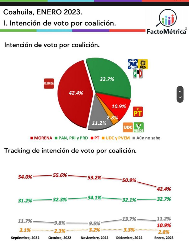 Morena, arriba en Coahuila, pero en una elección cerrada por la gubernatura