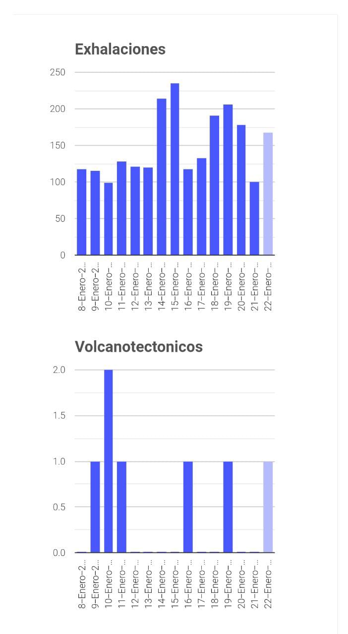 Popocatépetl realizó 168 exhalaciones