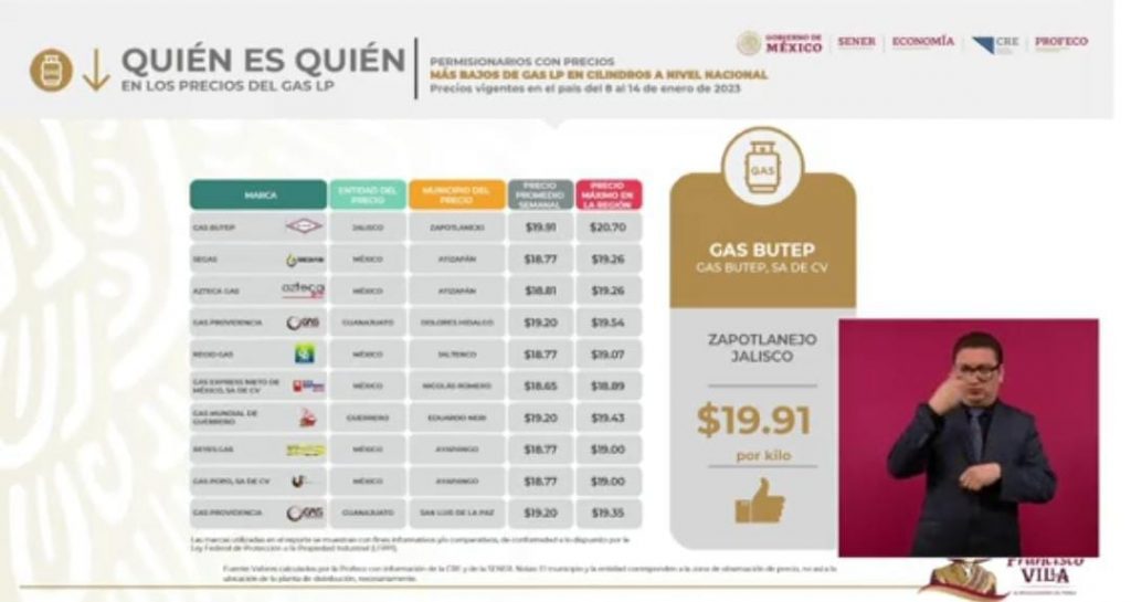 Dos gasolineras de Puebla, entre las más baratas del país: Profeco