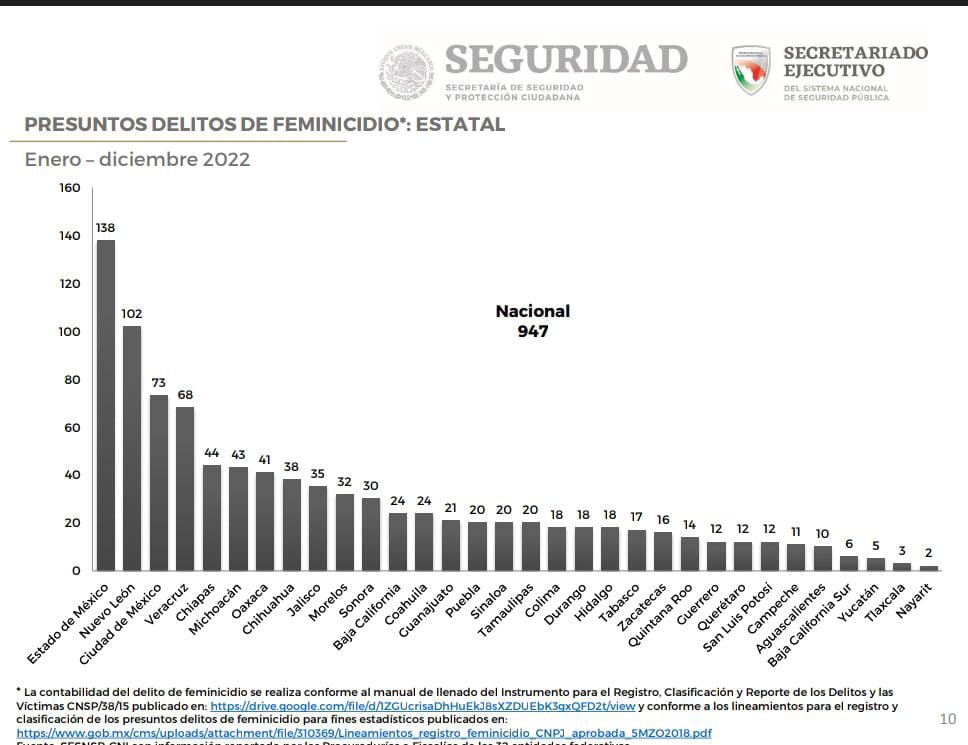 Puebla acumuló 243 feminicidios en 8 años